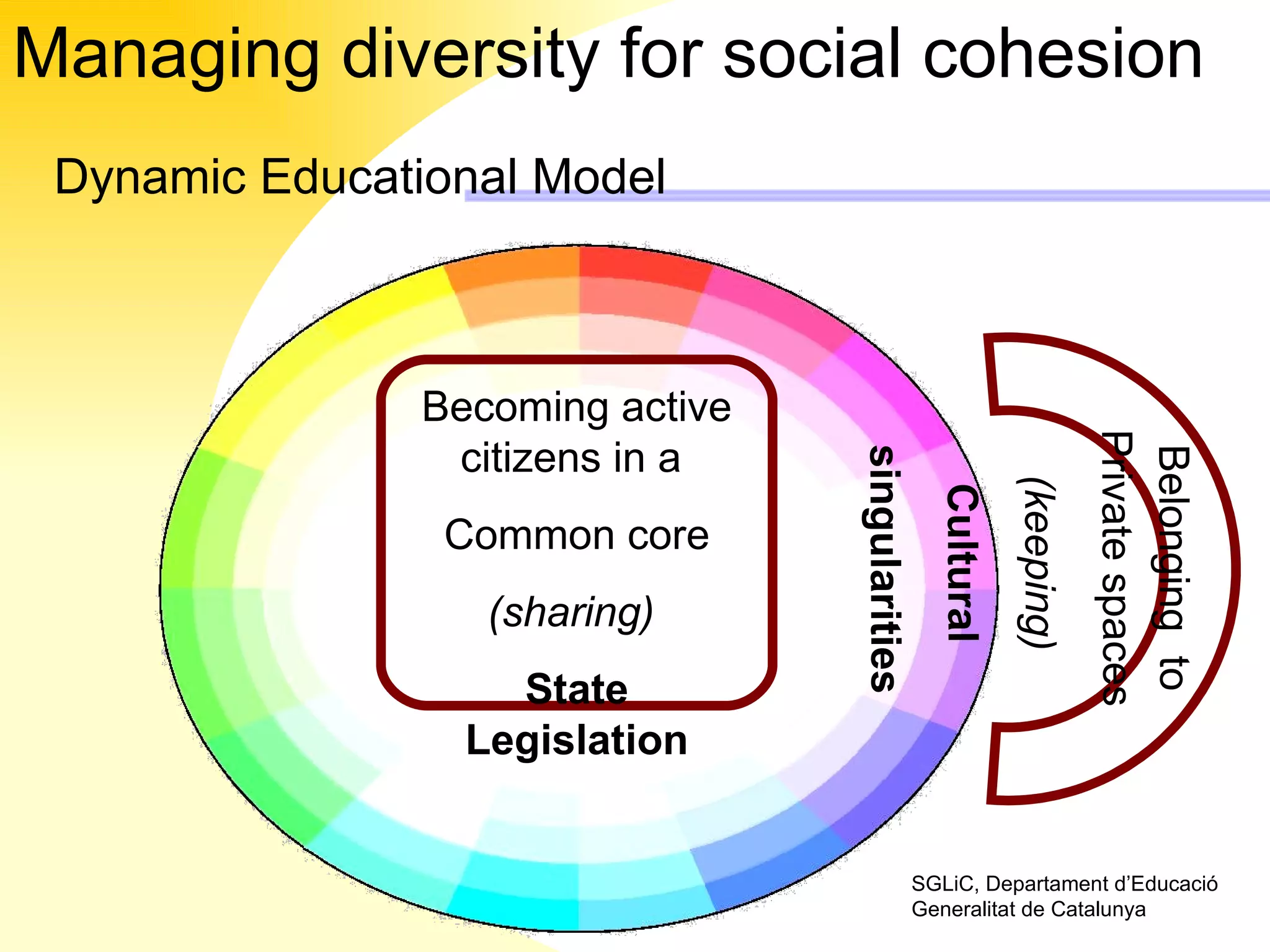 Becoming active citizens in a  Common core (sharing)   State Legislation Belonging  to Private spaces (keeping)   Cultural  singularities Dynamic Educational Model Managing diversity for social cohesion SGLiC, Departament d’Educació Generalitat de Catalunya 