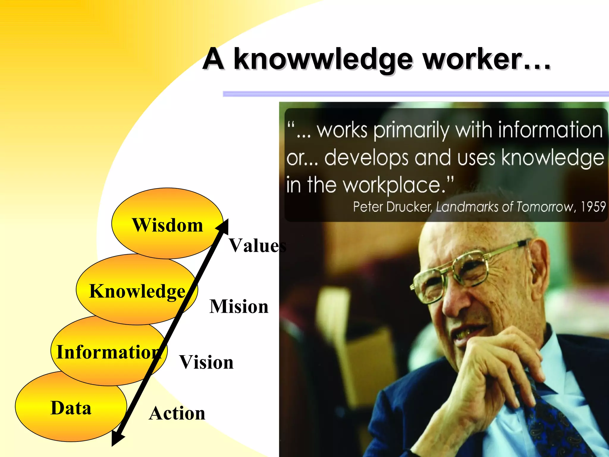 A knowwledge worker… Data Information Knowledge Wisdom Action Vision Mision Values 
