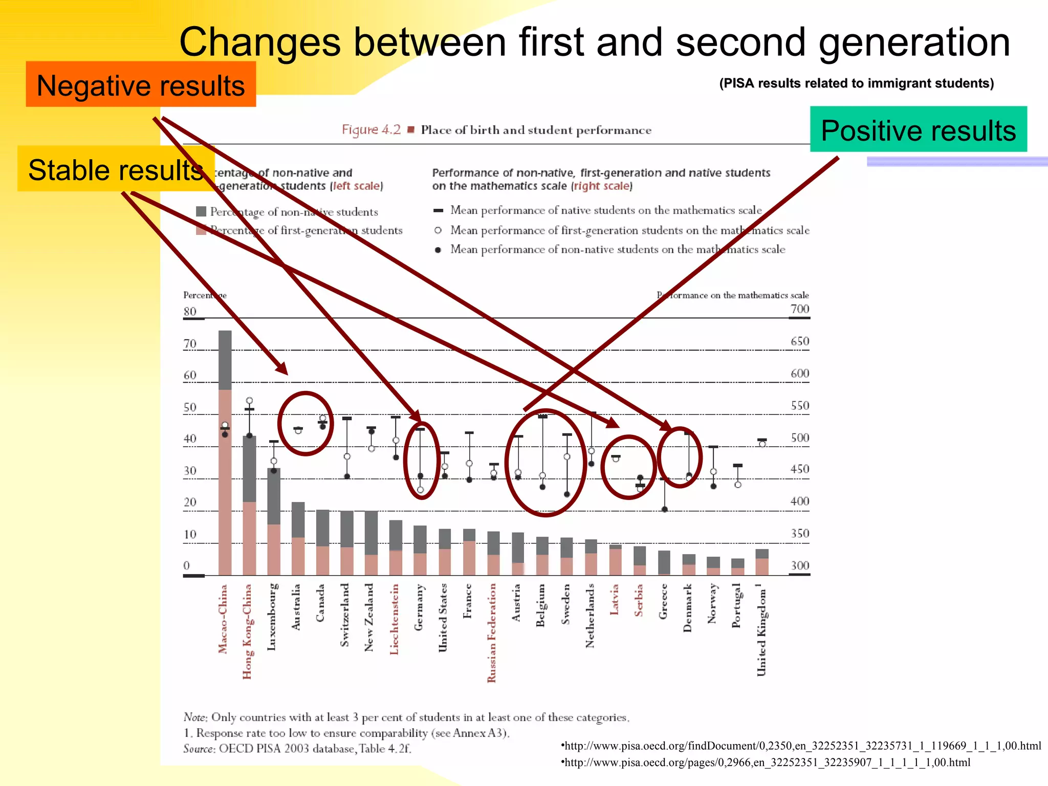 (PISA results related to immigrant students) Changes between first and second generation http://www.pisa.oecd.org/findDocument/0,2350,en_32252351_32235731_1_119669_1_1_1,00.html http://www.pisa.oecd.org/pages/0,2966,en_32252351_32235907_1_1_1_1_1,00.html Stable results Positive results Negative results 
