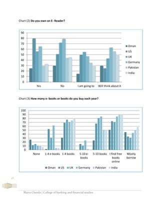 Maira Cheeda | College of banking and financial studies
46
Chart (2) Do you own an E- Reader?
Chart (3) How many e- books or books do you buy each year?
0
10
20
30
40
50
60
70
80
90
Yes No I am going to Will think about it
Oman
US
UK
Germany
Pakistan
India
0
10
20
30
40
50
60
70
80
90
100
None 1-4 e-books 1-4 books 5-10 e-
books
5-10 books I find free
books
online
Mostly
borrow
Oman US UK Germany Pakistan India
 