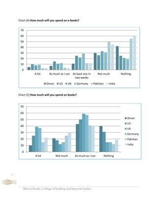 Maira Cheeda | College of banking and financial studies
47
Chart (4) How much will you spend on e-books?
Chart (5) How much will you spend on books?
0
10
20
30
40
50
60
70
A lot As much as I can At least one in
two weeks
Not much Nothing
Oman US UK Germany Pakistan India
0
10
20
30
40
50
60
70
A lot Not much As much as I can Nothing
Oman
US
UK
Germany
Pakistan
India
 