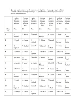 Que aqui se estabeleceu a tabela dos nomes dos Espíritos e planetas que regem as horas
, assim tu saber facilmente pela inspeção , o que o Espírito e Planeta rege cada hora do
dia e da noite na semana.
Anjos e
planetas
regentes
domingo .
Anjos e
planetas
regentes
segunda-
feira .
Anjos e
planetas
regentes
terça-feira
.
Anjos e
planetas
regentes
quarta-
feira .
Anjos e
planetas
regentes
quinta-
feira .
Anjos e
Planetas
sexta-feira
no poder.
Anjos e
planetas
regentes
sábado .
Horas
Dia .
Dia . Dia . Dia . Dia . Dia . Dia . Dia .
1 ☉
Michael
♀ Gabriel ♂ Samael ☿
Raphael
♄ Sachiel ♀ Anael ♃
Cassiel
2 ♀ Anael ♃ Cassiel ☉
Michael
♀ Gabriel ♂ Samael ☿
Raphael
♄
Sachiel
3 ☿
Raphael
♄ Sachiel ♀ Anael ♃ Cassiel ☉
Michael
♀ Gabriel ♂
Samael
4 ♀ Gabriel ♂ Samael ☿
Raphael
♄ Sachiel ♀ Anael ♃ Cassiel ☉
Michael
5 ♃ Cassiel ☉
Michael
♀ Gabriel ♂ Samael ☿
Raphael
♄ Sachiel ♀
Anael
6 ♄ Sachiel ♀ Anael ♃ Cassiel ☉
Michael
♀ Gabriel ♂ Samael ☿
Raphael
7 ♂ Samael ☿
Raphael
♄ Sachiel ♀ Anael ♃ Cassiel ☉
Michael
♀
Gabriel
8 ☉
Michael
♀ Gabriel ♂ Samael ☿
Raphael
♄ Sachiel ♀ Anael ♃
Cassiel
9 ♀ Anael ♃ Cassiel ☉
Michael
♀ Gabriel ♂ Samael ☿
Raphael
♄
Sachiel
10 ☿
Raphael
♄ Sachiel ♀ Anael ♃ Cassiel ☉
Michael
♀ Gabriel ♂
Samael
11 ♀ Gabriel ♂ Samael ☿
Raphael
♄ Sachiel ♀ Anael ♃ Cassiel ☉
Michael
 