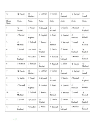 12 ♃ Cassiel ☉
Michael
♀ Gabriel ♂ Samael ☿
Raphael
♄ Sachiel ♀
Anael
Horas
Noite
Noite. Noite. Noite. Noite. Noite. Noite. Noite.
1 ♄
Sachael
♀ Anael ♃ Cassiel ☉
Michael
♀ Gabriel ♂ Samael ☿
Raphael
2 ♂ Samiel ☿
Raphael
♄ Sachiel ♀ Anael ♃ Cassiel ☉
Michael
♀
Gabriel
3 ☉
Michael
♀ Gabriel ♂ Samael ☿
Raphael
♄ Sachiel ♀ Anael ♃
Cassiel
4 ♀ Anael ♃ Cassiel ☉
Michael
♀ Gabriel ♂ Samael ☿
Raphael
♄
Sachiel
5 ☿
Raphael
♄ Sachiel ♀ Anael ♃ Cassiel ☉
Michael
♀ Gabriel ♂
Samael
6 ♀ Gabriel ♂ Samael ☿
Raphael
♄ Sachiel ♀ Anael ♃ Cassiel ☉
Michael
7 ♃ Cassiel ☉
Michael
♀ Gabriel ♂ Samael ☿
Raphael
♄ Sachiel ♀
Anael
8 ♄ Sachiel ♀ Anael ♃ Cassiel ☉
Michael
♀ Gabriel ♂ Samael ☿
Raphael
9 ♂ Samael ☿
Raphael
♄ Sachiel ♀ Anael ♃ Cassiel ☉
Michael
♀
Gabriel
10 ☉
Michael
♀ Gabriel ♂ Samael ☿
Raphael
♄ Sachiel ♀ Anael ♃
Cassiel
11 ♀ Anael ♃ Cassiel ☉
Michael
♀ Gabriel ♂ Samael ☿
Raphael
♄
Sachiel
12 ☿
Raphael
♄ Sachiel ♀ Anael ♃ Cassiel ☉
Michael
♀ Gabriel ♂
Samael
p. 140
 