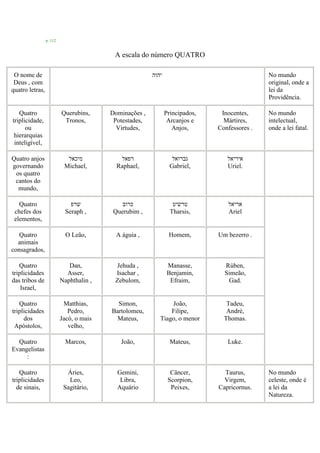 p. 112
A escala do número QUATRO
O nome de
Deus , com
quatro letras,
‫יהוה‬ No mundo
original, onde a
lei da
Providência.
Quatro
triplicidade,
ou
hierarquias
inteligível,
Querubins,
Tronos,
Dominações ,
Potestades,
Virtudes,
Principados,
Arcanjos e
Anjos,
Inocentes,
Mártires,
Confessores .
No mundo
intelectual,
onde a lei fatal.
Quatro anjos
governando
os quatro
cantos do
mundo,
‫מיכאל‬
Michael,
‫רפאל‬
Raphael,
‫גברואל‬
Gabriel,
‫איריאל‬
Uriel.
Quatro
chefes dos
elementos,
‫שרפ‬
Seraph ,
‫כרוב‬
Querubim ,
‫טרשיט‬
Tharsis,
‫אריאל‬
Ariel
Quatro
animais
consagrados,
O Leão, A águia , Homem, Um bezerro .
Quatro
triplicidades
das tribos de
Israel,
Dan,
Asser,
Naphthalin ,
Jehuda ,
Isachar ,
Zebulom,
Manasse,
Benjamin,
Efraim,
Rúben,
Simeão,
Gad.
Quatro
triplicidades
dos
Apóstolos,
Matthias,
Pedro,
Jacó, o mais
velho,
Simon,
Bartolomeu,
Mateus,
João,
Filipe,
Tiago, o menor
Tadeu,
André,
Thomas.
Quatro
Evangelistas
:
Marcos, João, Mateus, Luke.
Quatro
triplicidades
de sinais,
Áries,
Leo,
Sagitário,
Gemini,
Libra,
Aquário
Câncer,
Scorpion,
Peixes,
Taurus,
Virgem,
Capricornus.
No mundo
celeste, onde é
a lei da
Natureza.
 