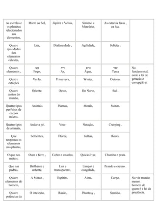 As estrelas e
os planetas
relacionados
aos
elementos,
Marte eo Sol, Júpiter e Vênus, Saturno e
Mercúrio,
As estrelas fixas ,
ea lua.
Quatro
qualidades
dos
elementos
celestes,
Luz, Diafaneidade , Agilidade, Solidez .
Quatro
elementos ,
‫אש‬
Fogo,
‫ריח‬
Ar,
‫כוים‬
Água,
‫עפר‬
Terra
No
fundamental,
onde a lei de
geração e
corrupção é.
Quatro
estações
Verão, Primavera, Winter, Outono.
Quatro
cantos do
mundo,
Oriente, Oeste, Do Norte, Sul .
Quatro tipos
perfeitos de
corpos
mistos,
Animais Plantas, Metais, Stones.
Quatro tipos
de animais,
Andar a pé, Voar, Natação, Creeping .
Que
respostas os
elementos
nas plantas,
Sementes, Flores, Folhas, Roots.
O que nos
metais,
Ouro e ferro , Cobre e estanho, Quicksilver, Chumbo e prata.
Que nas
pedras,
Brilhante e
ardente,
Luz e
transsparent ,
Limpar e
congelada,
Pesado e escuro .
Quatro
elementos do
homem,
A Mente , Espírito, Alma, Corpo. No viz mundo
menor .
homem de
quem é a lei da
prudência.Quatro
potências da
O intelecto, Razão, Phantasy , Sentido.
 