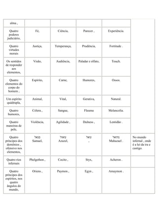 alma ,
Quatro
poderes
judiciário,
Fé, Ciência, Parecer , Experiência.
Quatro
virtudes
morais
Justiça, Temperança, Prudência, Fortitude .
Os sentidos
de responder
aos
elementos,
Visão, Audiência, Paladar e olfato, Touch.
Quatro
elementos do
corpo do
homem ,
Espírito, Carne, Humores, Ossos.
Um espírito
quádrupla,
Animal, Vital, Gerativa, Natural.
Quatro
humores,
Cólera , Sangue, Fleuma Melancolia.
Quatro
maneiras de
pele,
Violência, Agilidade , Dulness , Lentidão .
Quatro
príncipes dos
demônios ,
ofensivo nos
elementos,
‫סמאל‬
Samael,
‫עזאזל‬
Azazel,
‫עזאל‬
,
‫מהזאל‬
Mahazael .
No mundo
infernal , onde
é a lei da ira e
castigo.
Quatro rios
infernais
Phelgethon , Cocito , Styx, Acheron .
Quatro
príncipes dos
espíritos, nos
quatro
ângulos do
mundo,
Oriens , Paymon , Egyn , Amaymon .
 
