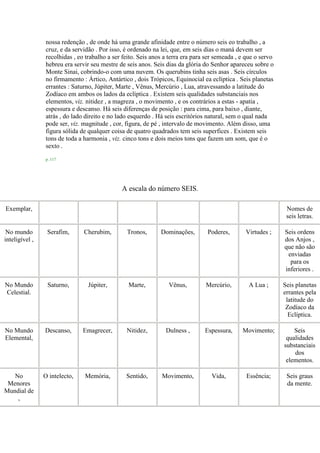 nossa redenção , de onde há uma grande afinidade entre o número seis eo trabalho , a
cruz, e da servidão . Por isso, é ordenado na lei, que, em seis dias o maná devem ser
recolhidas , eo trabalho a ser feito. Seis anos a terra era para ser semeada , e que o servo
hebreu era servir seu mestre de seis anos. Seis dias da glória do Senhor apareceu sobre o
Monte Sinai, cobrindo-o com uma nuvem. Os querubins tinha seis asas . Seis círculos
no firmamento : Ártico, Antártico , dois Trópicos, Equinocial ea eclíptica . Seis planetas
errantes : Saturno, Júpiter, Marte , Vênus, Mercúrio , Lua, atravessando a latitude do
Zodíaco em ambos os lados da eclíptica . Existem seis qualidades substanciais nos
elementos, viz. nitidez , a magreza , o movimento , e os contrários a estas - apatia ,
espessura e descanso. Há seis diferenças de posição : para cima, para baixo , diante,
atrás , do lado direito e no lado esquerdo . Há seis escritórios natural, sem o qual nada
pode ser, viz. magnitude , cor, figura, de pé , intervalo de movimento. Além disso, uma
figura sólida de qualquer coisa de quatro quadrados tem seis superfices . Existem seis
tons de toda a harmonia , viz. cinco tons e dois meios tons que fazem um som, que é o
sexto .
p. 117
A escala do número SEIS.
Exemplar, Nomes de
seis letras.
No mundo
inteligível ,
Serafim, Cherubim, Tronos, Dominações, Poderes, Virtudes ; Seis ordens
dos Anjos ,
que não são
enviadas
para os
inferiores .
No Mundo
Celestial.
Saturno, Júpiter, Marte, Vênus, Mercúrio, A Lua ; Seis planetas
errantes pela
latitude do
Zodíaco da
Eclíptica.
No Mundo
Elemental,
Descanso, Emagrecer, Nitidez, Dulness , Espessura, Movimento; Seis
qualidades
substanciais
dos
elementos.
No
Menores
Mundial de
,
O intelecto, Memória, Sentido, Movimento, Vida, Essência; Seis graus
da mente.
 
