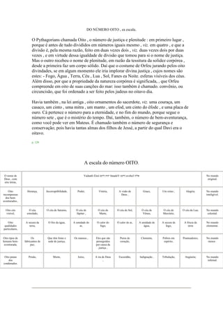 DO NÚMERO OITO , ea escala.
O Pythagorians chamada Oito , o número de justiça e plenitude : em primeiro lugar ,
porque é antes de tudo divididos em números iguais mesmo , viz. em quatro , e que a
divisão é, pela mesma razão, feito em duas vezes dois , viz. duas vezes dois por duas
vezes , e em virtude dessa igualdade de divisão que tomou para si o nome de justiça.
Mas o outro recebeu o nome de plenitude, em razão da tessitura da solidez corpórea ,
desde a primeira faz um corpo sólido. Daí que o costume de Orfeu jurando pelos oito
divindades, se em algum momento ele iria implorar divina justiça , cujos nomes são
estes: - Fogo, Água , Terra, Céu , Lua , Sol, Fanes ea Noite. esferas visíveis dos céus.
Além disso, por que a propriedade da natureza corpórea é significada, , que Orfeu
compreende em oito de suas canções do mar: isso também é chamado. convênio, ou
circuncisão, que foi ordenado a ser feito pelos judeus no oitavo dia.
Havia também , na lei antiga , oito ornamentos do sacerdote, viz. uma couraça, um
casaco, um cinto , uma mitra , um manto , um efod, um cinto do éfode , e uma placa de
ouro. Cá pertence o número para a eternidade, e no fim do mundo, porque segue o
número sete , que é o mistério do tempo. Daí, também, o número de bem-aventurança,
como você pode ver em Mateus. É chamado também o número de segurança e
conservação; pois havia tantas almas dos filhos de Jessé, a partir do qual Davi era o
oitavo.
p. 129
A escala do número OITO.
O nome de
Deus , com
oito letras,
Vadaath Eloá ‫ךדעט‬ ‫יהוה‬ htaadeV ‫ךדעט‬ avoheJ ‫אלוה‬ No mundo
original.
Oito
recompensas
dos bem-
aventurados ,
Herança, Incorruptibilidade, Poder, Vitória, A visão de
Deus ,
Grace, Um reino , Alegria; No mundo
inteligível.
Oito céu
visível,
O céu
estrelado,
O céu de Saturno, O céu de
Júpiter ,
O céu de
Marte,
O céu do Sol, O céu de
Vênus,
O céu de
Mercúrio,
O céu da Lua; No mundo
celestial.
Oito
qualidades
particulares,
A secura da
terra,
O frio da água, A umidade do
ar,
O calor do
fogo,
O calor do ar, A umidade de
água,
A secura de
fogo,
A frieza da
terra
No mundo
elementar.
Oito tipos de
homens bem-
aventurada,
Os
fabricantes de
paz,
Que têm fome e
sede de justiça,
Os mansos , Eles que são
perseguidos
por causa da
justiça ,
Puros de
coração,
Clemente, Pobres em
espírito,
Pranteadores; No mundo
menor .
Oito penas
dos
condenados.
Prisão, Morte, Juízo, A ira de Deus
,
Escuridão, Indignação , Tribulação, Angústia; No mundo
infernal.
 