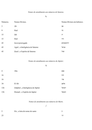 Nomes de atendimento aos números de Saturno.
♄
Números. Nomes Divinos. Nomes Divinos em hebraico.
3 Ab ‫אב‬
9 Hod ‫הד‬
15 Jah ‫יה‬
15 Hod ‫חיד‬
45 Jeová prorrogado ‫יזרהאואוהא‬
45 Agiel , a Inteligência de Saturno ‫אגיאל‬
45 Zazel , o Espírito de Saturno ‫זאזל‬
Nomes de atendimento aos números de Júpiter.
♃
4 Aba ‫אבא‬
16 ‫הוה‬
16 ‫אהי‬
34 El Ab ‫אלאב‬
136 Johphiel , a Inteligência de Júpiter ‫יהפיאל‬
136 Hismæl , o Espírito de Júpiter ‫הסמאל‬
Nomes de atendimento aos números de Marte.
♂
5 Ele , a letra do nome do santo ‫ה‬
25 ‫יהי‬
 