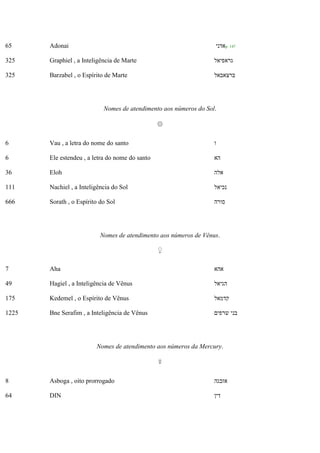 65 Adonai ‫אדני‬p. 147
325 Graphiel , a Inteligência de Marte ‫גראפיאל‬
325 Barzabel , o Espírito de Marte ‫ברצאבאל‬
Nomes de atendimento aos números do Sol.
☉
6 Vau , a letra do nome do santo ‫ו‬
6 Ele estendeu , a letra do nome do santo ‫הא‬
36 Eloh ‫אלה‬
111 Nachiel , a Inteligência do Sol ‫נכיאל‬
666 Sorath , o Espírito do Sol ‫סורה‬
Nomes de atendimento aos números de Vênus.
♀
7 Aha ‫אהא‬
49 Hagiel , a Inteligência de Vênus ‫הגיאל‬
175 Kedemel , o Espírito de Vênus ‫קדמאל‬
1225 Bne Serafim , a Inteligência de Vênus ‫שרפים‬ ‫בני‬
Nomes de atendimento aos números da Mercury.
☿
8 Asboga , oito prorrogado ‫אזבגה‬
64 DIN ‫דין‬
 