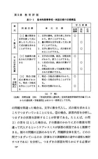 第 5章 教 育 評 価
表 5・1 基本的指導事項・到達目標の目標構造
単
学 力 要 素
到 達 目 標 単 7c 目 標
知識解理 技能 応
フE
用
[1]量の関係を l.文字の意味，文字の表し方がわ O
文字を使って式に かり，表すことができる。
数
表したり，代入し 2.量の関係を文字を使って式に表 O
と て式の健を求める すことができる。
式 ことができる 3.文字に数を代入し，式の値を求 O
めることができる。
一II
[2]加減乗の混 4.文字式の交換，結合，分配法則 O
文
合された計算がで がわかり，使うことができる。
z寡式
きる 5. 1次式の加法，減法の計算がで O
きる。
6.分配法則を使って加減乗が混合 O
された計算ができる。
一 [3] 等式・方程 7.等式・方程式の意味がわかり， O
III 式 の 意 味 が わ か 等式・方程式を作ることができ
程方式等式と
り，等式・方程式 る。
を作ることができ 8.等式の性質がわかる。 O
る
( 以 下 略 )
(出典) 仲野治雄 1991 形成的評価と通知表」全国到達度評価研究会編『これ
からの通知表・学級通信Jp.66から一部修正して引用。
の問題を間違った場合は，文字に数を代入し，式の値を求めると
ころでつまずいていることになる。②の場合，誤答内容を分析し，
つまずきの状態を診断することが肝要である。たとえば，小問
2)の答を 12とした場合は，Yの数値のかわりにXの数値を間
違って代入するというケアレスミスが誤答の原因であると推察で
きる。個々の問題の正誤のみならず，問題群全体を見て，どの小
間でつまずいているのか(計算などの課題解決の途中の過程も検討
すべきである)を分析し，つまずきの原因を明らかにする必要が
I40
 