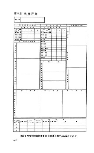 第 5章 教 育 評 価
回
特 別 活 動 の 記 録 行 動 の ! I ! fJ ;~路指導の:~ H
信 齢 の 状 況 行 動 の v< ，.
注ぐ 2 3 よ~ 2 3 貌
'"酸活動 基本的危生活習慣
生徒会活動 明朗・快活 司F
クラブ活動 自 主 自 律
'"学 綬 行 司 区 向上心
n . " 及 び 所 見 賢任感
創 意 工 夫
第 思いやり
l 寛 容 ー 脇 カ 性
雪雰 自~S!!t
年 動労・.仕 !i¥
公正・公平 2
公共h 句F
年
務 B 所 見
2 111
学 l
盗事 学
年
111
2 11
!f， 学 3
3 盛事
"学 111 年
生事 3
学
空手
111 学 年 111 2 写 剣匹 !I¥ 3 学
m
場
上
e
"と
な
る
18
!I¥
'A
"'
欠 σ3 !e U
みミt1愛 娘 日 敵
:1:'草!~ ~ :1:唱 1.'.I，j'.1
欠席目l'l 出 席 目 散 例
"ド n.'1I1'¥ 引 R
1
2
3
図5-4中学校生徒指導要録 <r指導に関する記録」その 2)
146
 