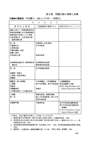 第 3節問題行動の理解と指導
ぴ地域の関係者(平田慶子， 1988より引用・一部修正)
カ‘ カ‘ tョ る 人
専 門 的 な 職 員 行政機関等が委嘱する人 民間の有志(ポランティア)
臨床心埋ないし関連領域専攻者
教育相談経験のある教職経験者
教育相談の研修をうけた教師
生徒指導主任・生徒指導主事・
進路指導主事
医 師 児童委員(民生委員)
児童福祉司 母子相談員
心理判定員
児童指導員・保母
教護・教母
社会福祉主事 家庭相談員
身体障害者福祉司・精神薄弱者 身体障害者相談員
福祉司 精神薄弱者相談員
医 師 母子保健推進委員
保健婦・看護士
心理職・福祉指導員
看護婦
讐察官・婦人補導員 少年補導員，少年補導委員 人権擁護委員
心理職 青少年指導員，青少年相談員 更生保護婦人会員
調査官 B.B.S.(BigBrothersand
保護観察官 保護司 SistersMovement)会員
少年鑑別教官・少年鑑別技官
心理職 職業相談員，職業指導員
教 官 婚人少年室協助員，婦人少年
室特別協助員
各種専門職 児童厚生員 青少年育成国民運動推進員
青少年育成国民運動推進
指導員
V.Y.S.(VoluntaryYouth
SocialWorker)会員
この表は，下記の資料を参考にして作成したものである.
1. 総務庁青少年対策本部「青少年白書(昭和61年版)J大蔵省印刷局 1986
2. 東京都生活文化局婦人青少年部企画課「東京都の青少年'86一一施策のあらましーーっ東
京都生活文化局 1987
3. 東京都福祉局総務部調査課広報「社会福祉の手引 1986J東京都情報連絡室情報公開部
1986
4. 星野英一・松尾治也・塩野宏編集代表「小六法 平成 5年版J有斐閣 1993
205
 