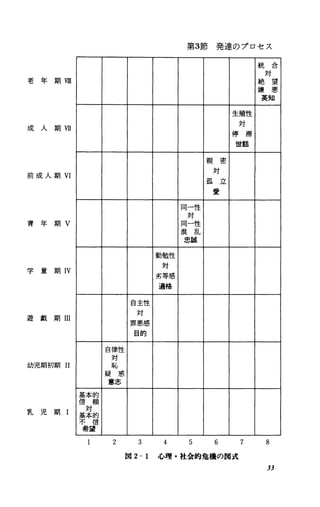 第3節発達のプロセス
統 合
対
老 年 期 vm 絶 望
嫌 悪
英知
生殖性
成 人 期 V ¥I
対
停 滞
世話
親 密
前 成 人 期 VI
対
孤 立
愛
同一性
対
青 年 期 V 同一性
混 乱
忠誠
勤勉性
学 童 期 IV
対
劣等感
適格
自主性
遊 戯 期 111
対
罪悪感
目的
自律性
対
幼児期初期 II 恥
疑 惑
意志
乳 児 期 I
王宮
2 3 5 6 7 8
図 2-1 心理・社会的危機の図式
33
 