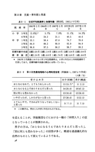 第 2章 児 童 ・ 青 年 期 と 発 達
表 2-1 全国平均既潮率と初潮年飴(津田昭， 1982より引用)
既 潮 率 111961年 2月 1964年 2月 1967年 2月 1972年2月 1977年 2月
A B C D E
小 学 5年生 (3.9%)本 5.7% 7.9% 11.1% 14.3%
6年生 23.2 24.2 3l.l 40.5 44.6
中 学 l年生 53.1 58.4 67.0 74.7 78.0
2年生 84.0 88.2 90.9 93.9 94.9
3年生 96.8 97.5 98.2 98.7 99.2
初潮年齢中央値 113歳2.6カ月 13歳1.1カ月 12歳10.4カ月 12歳7.6カ月 12歳:3.0カ月
標 準 偏 差 11歳2.2カ月 l歳1.6カ月 1歳1.7カ月 1歳l.6カ月 l歳l.6カ月
本 1961年 2月調査における小学 5年生既潮率は，小学 6年生の 5年時既潮率で
代用しであり，初潮年齢中央値の算出には用いていな"。
表 2-2 第 2次性徴発現時の心理的受容度(斉藤誠一， 1987より作成)
(人数:%)
受 け 止 め 方 女子(初潮) 男子(精通)
おとなになれて，とてもうれしかった 11(15.7)本 l(2.5)
おとなになる上であたりまえだと思った 14(20.0) 19(47.5)
別に何とも思わなかった 13(18.6) 12(30.0)
いやだったが，しかたがないと思った 27(38.6) 5(12.5)
とてもいやで，できればそうなってほしくない
5(7.1) 3(7.5)
と思った
* この数字は，男女とも中学 2年生のものである。
を迎えることが，学級集団などにおける一種の「仲間入り」の証
となっていることが推測される。
男子の方は. rおとなになるうえであたりまえだと思った J.
「別に何とも思わなかった」の回答が多く，精通を通過儀礼的な
自然のものとして捉えているようである。
38
 