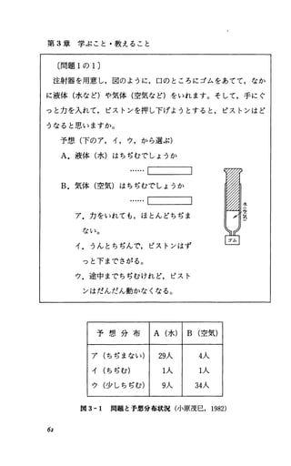 学ぶこと・教えること第 3章
〔問題 1の1)
なか口のところにゴムをあてて，注射器を用意し，図のように，
に液体(水など)や気体(空気など)をいれます。そして，手にぐ
ピストンはどピストンを押し下げようとすると，っと力を入れて，
うなると思いますか。
ウ，から選ぶ)イ，予想(下のア，
本
{
空
気
}
A.液体(水)はちぢむでしょうか
B.気体(空気)はちぢむでしょうか
ア.カをいれでも，ほとんどちぢま
ない。
ピストンはずうんとちぢんで，イ.
っと下までさがる。
ピストウ.途中までちぢむけれど，
ンはだんだん動かなくなる。
予 想 分 布 A (水) B (空気)
ア(ちぢまない) 29人 4人
イ(ちぢむ) 1人 1人
ウ(少しちぢむ) 9人 34人
問題と予想分布状況(小原茂巳， 1982)関 3-1
62
 