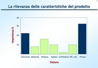 11




La rilevanza delle caratteristiche del prodotto

                40



                30
 Importanza %




                20




                10




                     Casa farm. Molecola   Potenza   Spettro Confezione Eff. coll.   Prezzo

                                                     Fattore
 