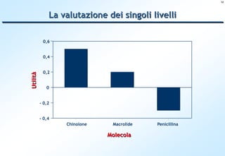 12




    La valutazione dei singoli livelli

 0,6


 0,4


 0,2


   0


- 0,2


- 0,4
        Chinolone    Macrolide   Penicillina

                    Molecola
 