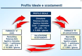 13




                     Profilo ideale e scostamenti

                             PROFILO IDEALE

                                Chinolone
                             Potenza elevata
                             Spettro ristretto
                            Conf.: 2 settimane
                               Eff. coll.: 1%
  FARMACO "A"                £ 5.000 / giorno         FARMACO "B"
     (noi)                                          (il concorrente)
                              VALUTAZIONE
     Penicillina              SCOSTAMENTI            Macrolide
    Potenza M/A                                     Potenza M/A
 Spettro ristretto                                 Spettro ampio
Conf.: 1 settimana                               Conf.: 1 settimana
   Eff. coll.: 5 %                                 Eff. coll.: 5 %
 £ 10.000 / giorno                                £ 7.000 / giorno
 