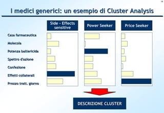 15




  I medici generici: un esempio di Cluster Analysis
                       Side - Effects
                                            Power Seeker      Price Seeker
                         sensitive
Casa farmaceutica

Molecola

Potenza battericida

Spettro d'azione

Confezione

Effetti collaterali

Prezzo tratt. giorno




                                        DESCRIZIONE CLUSTER
 