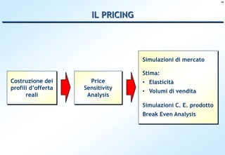 16




                      IL PRICING




                                   Simulazioni di mercato

                                   Stima:
Costruzione dei       Price        • Elasticità
profili d’offerta   Sensitivity
                                   • Volumi di vendita
      reali          Analysis
                                   Simulazioni C. E. prodotto
                                   Break Even Analysis
 