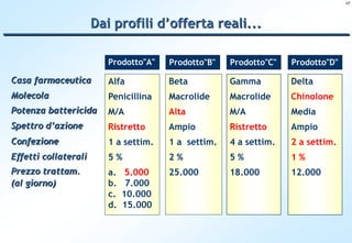 17




                      Dai profili d’offerta reali...

                         Prodotto"A"   Prodotto"B"   Prodotto"C"   Prodotto"D"

Casa farmaceutica        Alfa          Beta          Gamma         Delta
Molecola                 Penicillina   Macrolide     Macrolide     Chinolone
Potenza battericida      M/A           Alta          M/A           Media
Spettro d’azione         Ristretto     Ampio         Ristretto     Ampio
Confezione               1 a settim.   1 a settim.   4 a settim.   2 a settim.
Effetti collaterali      5%            2%            5%            1%
Prezzo trattam.          a.    5.000   25.000        18.000        12.000
(al giorno)              b.    7.000
                         c.   10.000
                         d.   15.000
 