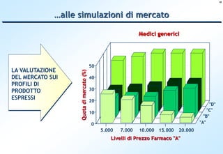 18




             …alle simulazioni di mercato

                                                               Medici generici




                                          50
LA VALUTAZIONE

                   Quota di mercato (%)
DEL MERCATO SUI                           40
PROFILI DI
PRODOTTO                                  30
ESPRESSI                                  20
                                                                                             "D"
                                                                                            "C"
                                          10
                                                                                          "B"
                                          0                                             "A"
                                               5.000   7.000   10.000 15.000   20.000
                                                   Livelli di Prezzo Farmaco "A"
 