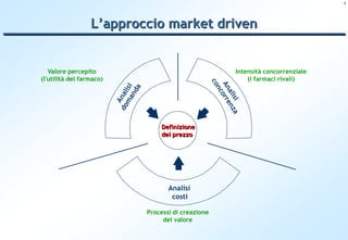 1




                  L’approccio market driven


   Valore percepito                               Intensità concorrenziale
(l'utilità del farmaco)                               (i farmaci rivali)




                              Definizione
                              del prezzo




                                 Analisi
                                  costi

                          Processi di creazione
                               del valore
 