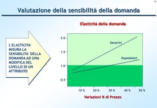 19




    Valutazione della sensibilità della domanda

                            Elasticità della domanda


                     2.0
                                             Generici
L'ELASTICITA'
MISURA LA
                     1.5
SENSIBILITA' DELLA
DOMANDA AD UNA                                      Ospedalieri
MODIFICA DEL
LIVELLO DI UN        1.0
ATTRIBUTO

                     0.5


                           10 %    20 %     30 %        40 %      50 %

                              Variazioni % di Prezzo
 