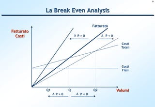 21




            La Break Even Analysis

                                      Fatturato
Fatturato
  Costi                      D P>0         D P<0

                                                     Costi
                                                     Totali




                                                     Costi
                                                     Fissi




            Q1           Q            Q2           Volumi
                 D P>0        D P<0
 