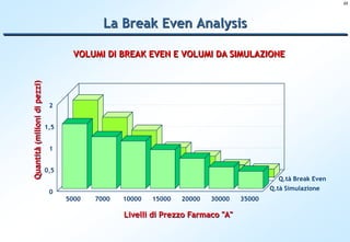 22




                                             La Break Even Analysis

                                      VOLUMI DI BREAK EVEN E VOLUMI DA SIMULAZIONE
Quantità (milioni di pezzi)




                               2


                              1,5


                               1


                              0,5
                                                                                            Q.tà Break Even
                                                                                          Q.tà Simulazione
                               0
                                    5000   7000   10000   15000   20000   30000   35000

                                                  Livelli di Prezzo Farmaco "A"
 