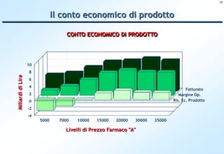 23




                               Il conto economico di prodotto

                                    CONTO ECONOMICO DI PRODOTTO




                   10
                   8
Miliardi di Lire




                   6
                   4
                                                                                       Fatturato
                   2                                                               Margine Op.
                   0                                                            Ris. Ec. Prodotto

                   -2
                   -4
                        5000     7000   10000   15000   20000   30000   35000

                                   Livelli di Prezzo Farmaco "A"
 