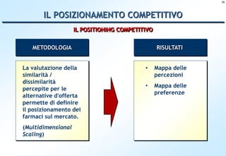 25




       IL POSIZIONAMENTO COMPETITIVO
                    IL POSITIONING COMPETITIVO


   METODOLOGIA                                   RISULTATI


La valutazione della                       •     Mappa delle
similarità /                                     percezioni
dissimilarità
                                           •     Mappa delle
percepite per le
                                                 preferenze
alternative d'offerta
permette di definire
il posizionamento dei
farmaci sul mercato.
(Multidimensional
Scaling)
 