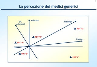 26




   La percezione dei medici generici


                Molecola
   Eff.                       Posologia
collaterali

                                              PDT "E"



                    PDT "D"
                                              Prezzo
 PDT "A"




      PDT "B"
                                          PDT "C"
 
