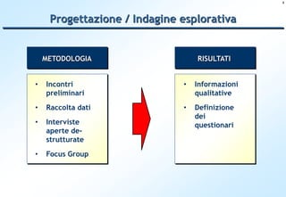5




     Progettazione / Indagine esplorativa


    METODOLOGIA                   RISULTATI


•   Incontri                  •   Informazioni
    preliminari                   qualitative
•   Raccolta dati             •   Definizione
                                  dei
•   Interviste                    questionari
    aperte de-
    strutturate
•   Focus Group
 