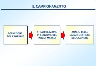 8




               IL CAMPIONAMENTO




                 STRATIFICAZIONE    ANALISI DELLE
 DEFINIZIONE
                 IN FUNZIONE DEL   CARATTERISTICHE
DEL CAMPIONE
                  TARGET MARKET     DEL CAMPIONE
 