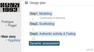 02 Design plan
Step1. Modeling
Community of learners

Prologue
- Piaget

Main story
- Vygotsky

Step2. Scaffolding
Step3. Authentic activity & Fading

Dynamic assessment
10/12

 