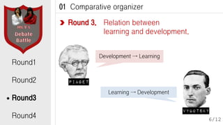 01 Comparative organizer
Round 3. Relation between
learning and development.

Round1

Development → Learning

Round2
Round3
Round4

Learning → Development

6/12

 