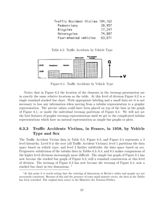 Table 6.2: Tra c Accidents by Vehicle Type




                           Figure 6.1: Tra c Accidents by Vehicle Type
    Notice that in Figure 6.2 the location of the elements in the treemap presentation are
in exactly the same relative locations as the table. At this level of division Figure 6.2 is a
single standard stacked bar chart. With appropriate labeling and a small data set it is not
necessary to lose any information when moving from a tabular representation to a graphic
representation. The precise values could have been placed on top of the bars in the graph
of Figure 6.1, or inside the individual treemap partitions of Figure 6.4. We will not see
the best features of graphic treemap representations until we get to the complicated tabular
representations which have no natural representation as simple bar graphs or plots.

6.3.3 Tra c Accidents Victims, in France, in 1958, by Vehicle
      Type and Sex
The Tra c Accident Victim data in Table 6.3, Figure 6.3, and Figure 6.4 represents a 3
level hierarchy. Level 0 is the root (all Tra c Accident Victims) level 1 partitions the data
space based on vehicle type and level 2 further subdivides the data space based on sex.
Progressive subdivision of the tabular data in Tables 6.3, 6.4, and 6.5 makes comparisons of
the higher level divisions increasingly more di cult. The simple bar graph of Figure 6.1 has
now become the stacked bar graph of Figure 6.3, still a standard construction at this level
of division. The treemap of Figure 6.2 has now become the treemap of Figure 6.4, now a
stacked bar chart in two dimensions. 1
   1At this point it is worth noting that the ordering of dimensions in Bertin's tables and graphs are not
necessarily consistent. Because of this and the presence of some small numeric errors, the data in the Tables
has been reworked. The original data source is the Ministere des Travaux Publics.

                                                     97
 