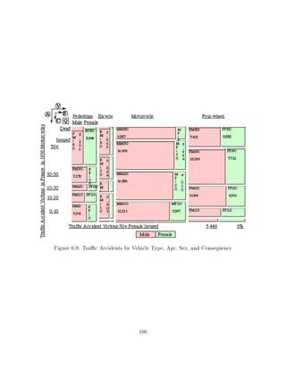 Figure 6.9: Tra c Accidents by Vehicle Type, Age, Sex, and Consequence




                                 106
 