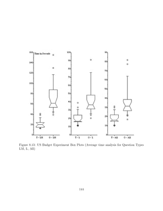 Figure 8.13: US Budget Experiment Box Plots (Average time analysis for Question Types
LM, L, All)




                                        144
 