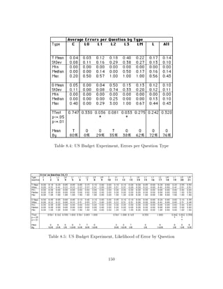 Table 8.4: US Budget Experiment, Errors per Question Type




Table 8.5: US Budget Experiment, Likelihood of Error by Question


                              150
 