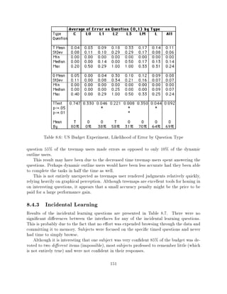 Table 8.6: US Budget Experiment, Likelihood of Error by Question Type
question 55% of the treemap users made errors as opposed to only 10% of the dynamic
outline users.
    This result may have been due to the decreased time treemap users spent answering the
questions. Perhaps dynamic outline users would have been less accurate had they been able
to complete the tasks in half the time as well.
    This is not entirely unexpected as treemaps user rendered judgments relatively quickly,
relying heavily on graphical perception. Although treemaps are excellent tools for honing in
on interesting questions, it appears that a small accuracy penalty might be the price to be
paid for a large performance gain.

8.4.3 Incidental Learning
Results of the incidental learning questions are presented in Table 8.7. There were no
signi cant di erences between the interfaces for any of the incidental learning questions.
This is probably due to the fact that no e ort was expended browsing through the data and
committing it to memory. Subjects were focused on the speci c timed questions and never
had time to simply browse.
    Although it is interesting that one subject was very con dent 85% of the budget was de-
voted to two di erent items (impossible), most subjects professed to remember little (which
is not entirely true) and were not con dent in their responses.

                                            151
 