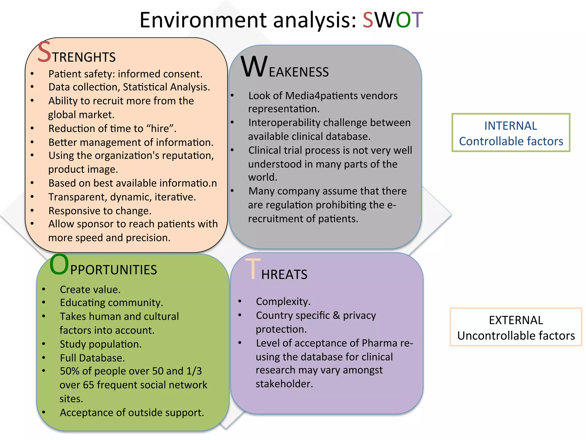 STRENGHTS	
  
	
  
	
  
OPPORTUNITIES	
  
WEAKENESS	
  
THREATS	
  
Environment	
  analysis:	
  SWOT	
  
INTERNAL	
  
Controllable	
  factors	
  
EXTERNAL	
  
Uncontrollable	
  factors	
  
•  Pa.ent	
  safety:	
  informed	
  consent.	
  
•  Data	
  collec.on,	
  Sta.s.cal	
  Analysis.	
  
•  Ability	
  to	
  recruit	
  more	
  from	
  the	
  
	
  	
  	
  	
  	
  	
  	
  global	
  market.	
  	
  
•  Reduc.on	
  of	
  .me	
  to	
  “hire”.	
  
•  Be6er	
  management	
  of	
  informa.on.	
  
•  Using	
  the	
  organiza.on's	
  reputa.on,	
  
	
  	
  	
  	
  	
  	
  	
  product	
  image.	
  
•  Based	
  on	
  best	
  available	
  informa.o.n	
  
•  Transparent,	
  dynamic,	
  itera.ve.	
  
•  Responsive	
  to	
  change.	
  
•  Allow	
  sponsor	
  to	
  reach	
  pa.ents	
  with	
  	
  
	
  	
  	
  	
  	
  	
  	
  more	
  speed	
  and	
  precision.	
  
	
  
•  Create	
  value.	
  
•  Educa.ng	
  community.	
  
•  Takes	
  human	
  and	
  cultural	
  
factors	
  into	
  account.	
  	
  
•  Study	
  popula.on.	
  
•  Full	
  Database.	
  
•  50%	
  of	
  people	
  over	
  50	
  and	
  1/3	
  
over	
  65	
  frequent	
  social	
  network	
  
sites.	
  
•  Acceptance	
  of	
  outside	
  support.	
  
	
  
•  Look	
  of	
  Media4pa.ents	
  vendors	
  
representa.on.	
  	
  
•  Interoperability	
  challenge	
  between	
  
available	
  clinical	
  database.	
  
•  Clinical	
  trial	
  process	
  is	
  not	
  very	
  well	
  
understood	
  in	
  many	
  parts	
  of	
  the	
  
world.	
  
•  Many	
  company	
  assume	
  that	
  there	
  
are	
  regula.on	
  prohibi.ng	
  the	
  e-­‐
recruitment	
  of	
  pa.ents.	
  
	
  
	
  
•  Complexity.	
  
•  Country	
  speciﬁc	
  &	
  privacy	
  
protec.on.	
  
•  Level	
  of	
  acceptance	
  of	
  Pharma	
  re-­‐
using	
  the	
  database	
  for	
  clinical	
  
research	
  may	
  vary	
  amongst	
  
stakeholder.	
  
	
  
 