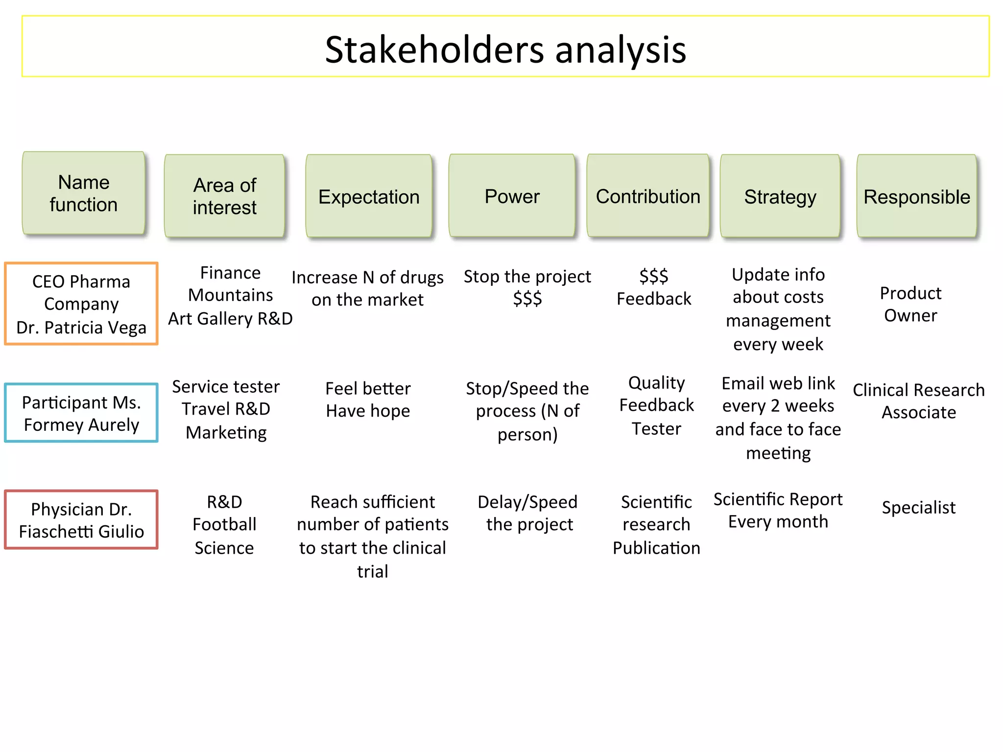 Stakeholders	
  analysis	
  
Name
function
Area of
interest
Expectation Contribution Strategy
CEO	
  Pharma	
  
Company	
  
Dr.	
  Patricia	
  Vega	
  
Par.cipant	
  Ms.	
  
Formey	
  Aurely	
  
Physician	
  Dr.	
  
FiascheE	
  Giulio	
  
Finance	
  	
  
Mountains	
  
Art	
  Gallery	
  R&D	
  
Service	
  tester	
  
Travel	
  R&D	
  
Marke.ng	
  
	
  
Increase	
  N	
  of	
  drugs	
  
on	
  the	
  market	
  
Power Responsible
R&D	
  
Football	
  
Science	
  
	
  
	
  
Feel	
  be6er	
  
Have	
  hope	
  
	
  
	
  
Reach	
  suﬃcient	
  
number	
  of	
  pa.ents	
  
to	
  start	
  the	
  clinical	
  
trial	
  
Stop	
  the	
  project	
  
$$$	
  
Stop/Speed	
  the	
  
process	
  (N	
  of	
  
person)	
  
Delay/Speed	
  
	
  the	
  project	
  
$$$	
  
Feedback	
  
Quality	
  
Feedback	
  
Tester	
  
Scien.ﬁc	
  
research	
  
Publica.on	
  
Product	
  
Owner	
  
Clinical	
  Research	
  
Associate	
  
Specialist	
  
Update	
  info	
  
about	
  costs	
  
management	
  
every	
  week	
  
Email	
  web	
  link	
  
every	
  2	
  weeks	
  
and	
  face	
  to	
  face	
  
mee.ng	
  
Scien.ﬁc	
  Report	
  
Every	
  month	
  
 