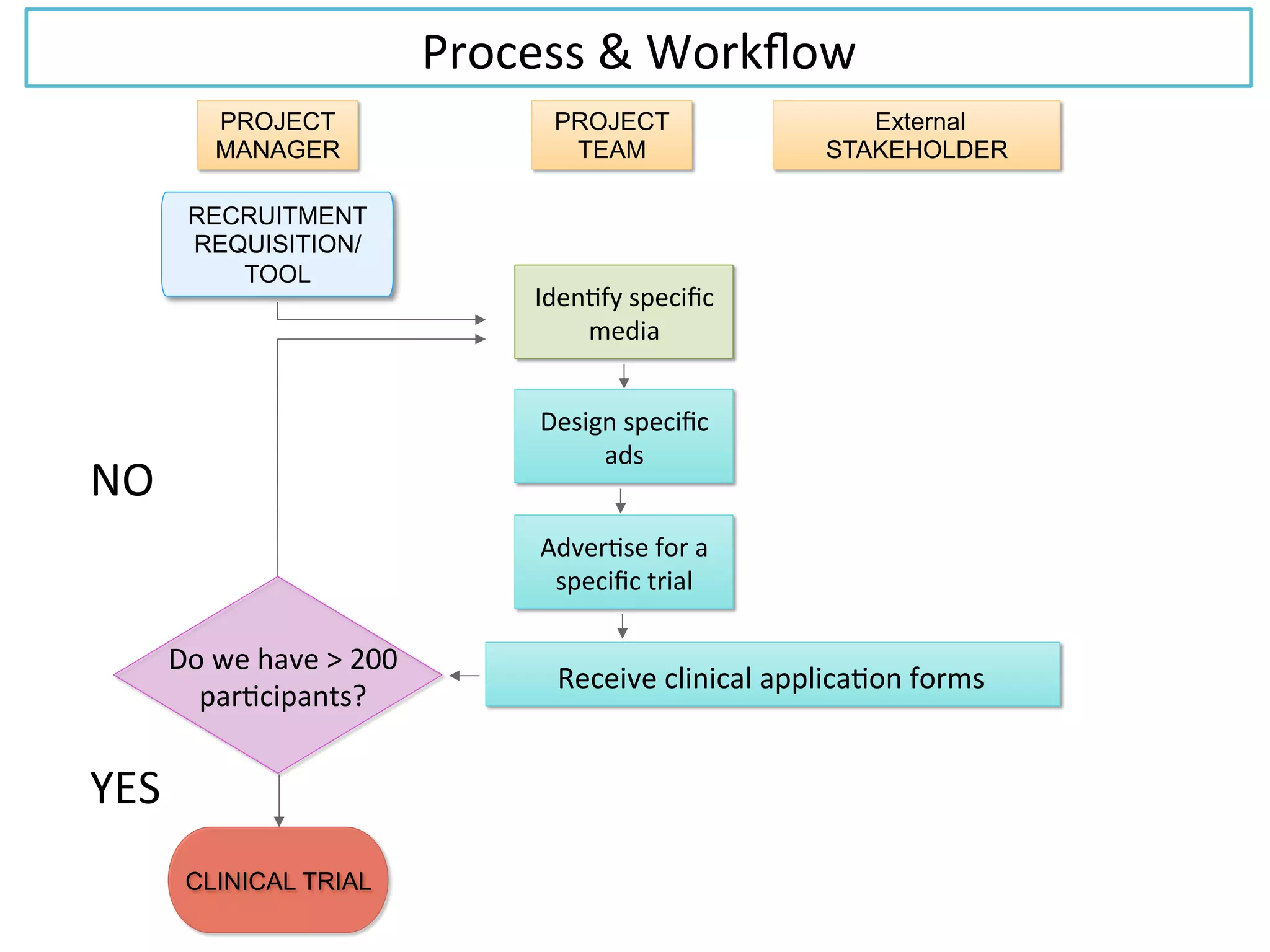 Iden.fy	
  speciﬁc	
  
media	
  
RECRUITMENT
REQUISITION/
TOOL
CLINICAL TRIAL
PROJECT
MANAGER
Design	
  speciﬁc	
  
ads	
  
Adver.se	
  for	
  a	
  
speciﬁc	
  trial	
  
PROJECT
TEAM
External
STAKEHOLDER
Process	
  &	
  Workﬂow	
  
Receive	
  clinical	
  applica.on	
  forms	
  
Do	
  we	
  have	
  >	
  200	
  
par.cipants?	
  
YES	
  
NO	
  
 