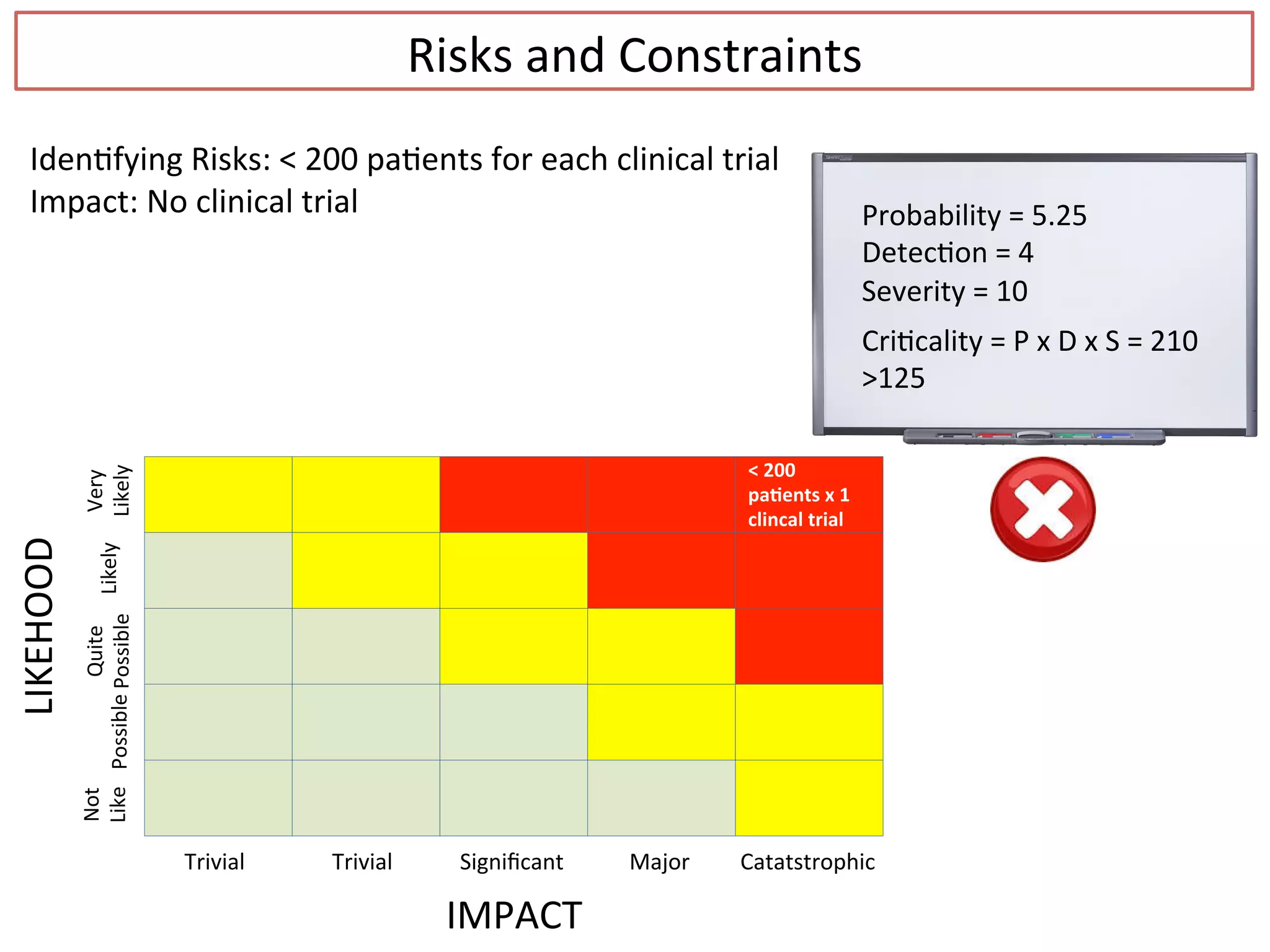 Risks	
  and	
  Constraints	
  
Iden.fying	
  Risks:	
  <	
  200	
  pa.ents	
  for	
  each	
  clinical	
  trial	
  
Impact:	
  No	
  clinical	
  trial	
   Probability	
  =	
  5.25	
  
Detec.on	
  =	
  4	
  
Severity	
  =	
  10	
  
Cri.cality	
  =	
  P	
  x	
  D	
  x	
  S	
  =	
  210	
  
>125	
  	
  
Trivial	
   Trivial	
   Signiﬁcant	
   Major	
   Catatstrophic	
  
IMPACT	
  
Not	
  
Like	
  Possible	
  
Quite	
  
Possible	
  
Likely	
  
Very	
  
Likely	
  
LIKEHOOD	
  
<	
  200	
  
pa/ents	
  x	
  1	
  
clincal	
  trial	
  
 