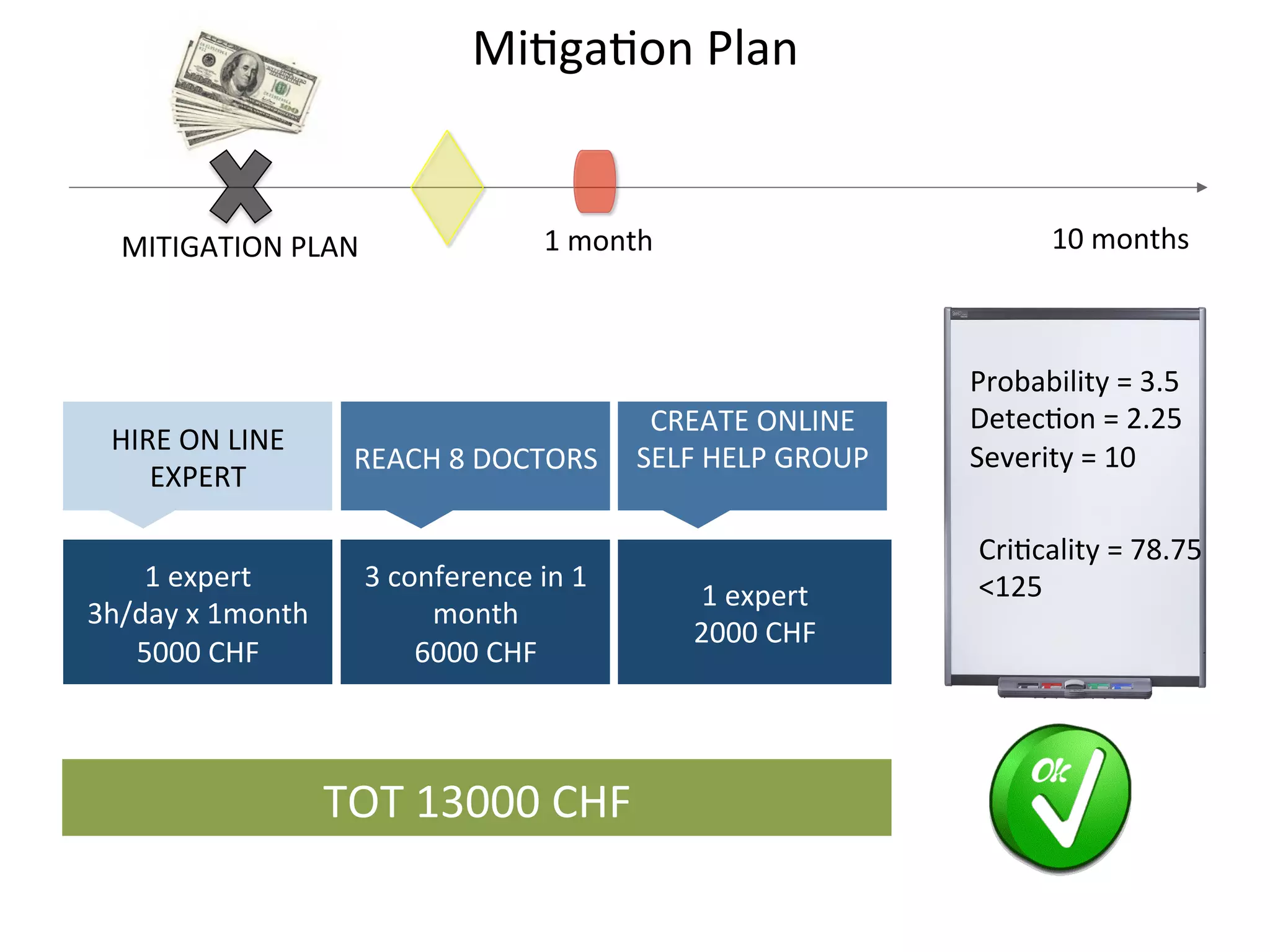 1	
  expert	
  
3h/day	
  x	
  1month	
  
5000	
  CHF	
  
HIRE	
  ON	
  LINE	
  
EXPERT	
  
TOT	
  13000	
  CHF	
  
3	
  conference	
  in	
  1	
  
month	
  
6000	
  CHF	
  
1	
  expert	
  
2000	
  CHF	
  
10	
  months	
  1	
  month	
  MITIGATION	
  PLAN	
  
Mi.ga.on	
  Plan	
  
REACH	
  8	
  DOCTORS	
  
CREATE	
  ONLINE	
  
SELF	
  HELP	
  GROUP	
  
	
  
Probability	
  =	
  3.5	
  
Detec.on	
  =	
  2.25	
  
Severity	
  =	
  10	
  
Cri.cality	
  =	
  78.75	
  
<125	
  	
  
 