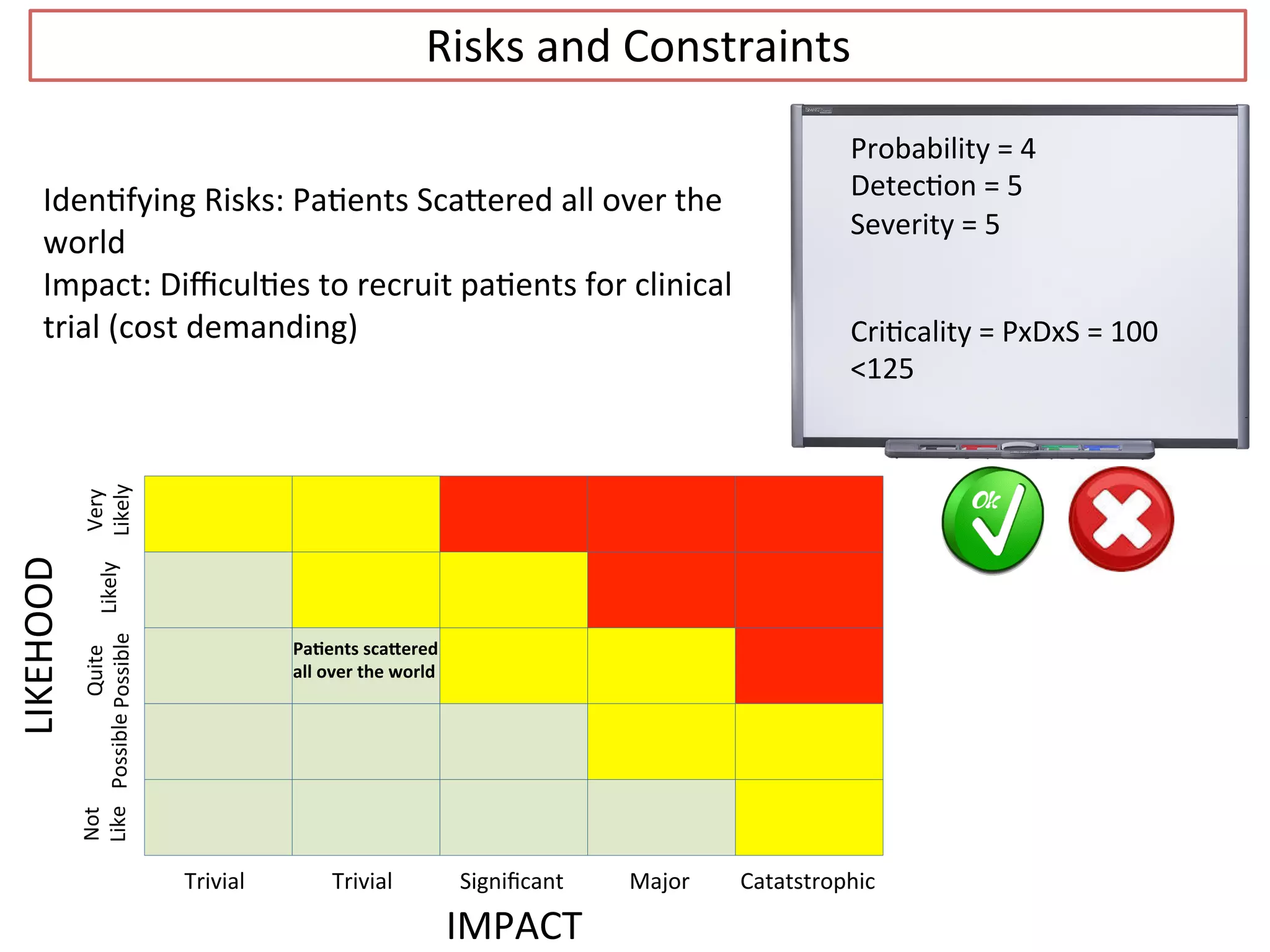Trivial	
   Trivial	
   Signiﬁcant	
   Major	
   Catatstrophic	
  
IMPACT	
  
Not	
  
Like	
  Possible	
  
Quite	
  
Possible	
  
Likely	
  
Very	
  
Likely	
  
LIKEHOOD	
  
Iden.fying	
  Risks:	
  Pa.ents	
  Sca6ered	
  all	
  over	
  the	
  
world	
  
Impact:	
  Diﬃcul.es	
  to	
  recruit	
  pa.ents	
  for	
  clinical	
  
trial	
  (cost	
  demanding)	
  
Pa/ents	
  sca]ered	
  
all	
  over	
  the	
  world	
  
Probability	
  =	
  4	
  
Detec.on	
  =	
  5	
  
Severity	
  =	
  5	
  
Cri.cality	
  =	
  PxDxS	
  =	
  100	
  
<125	
  	
  
Risks	
  and	
  Constraints	
  
 