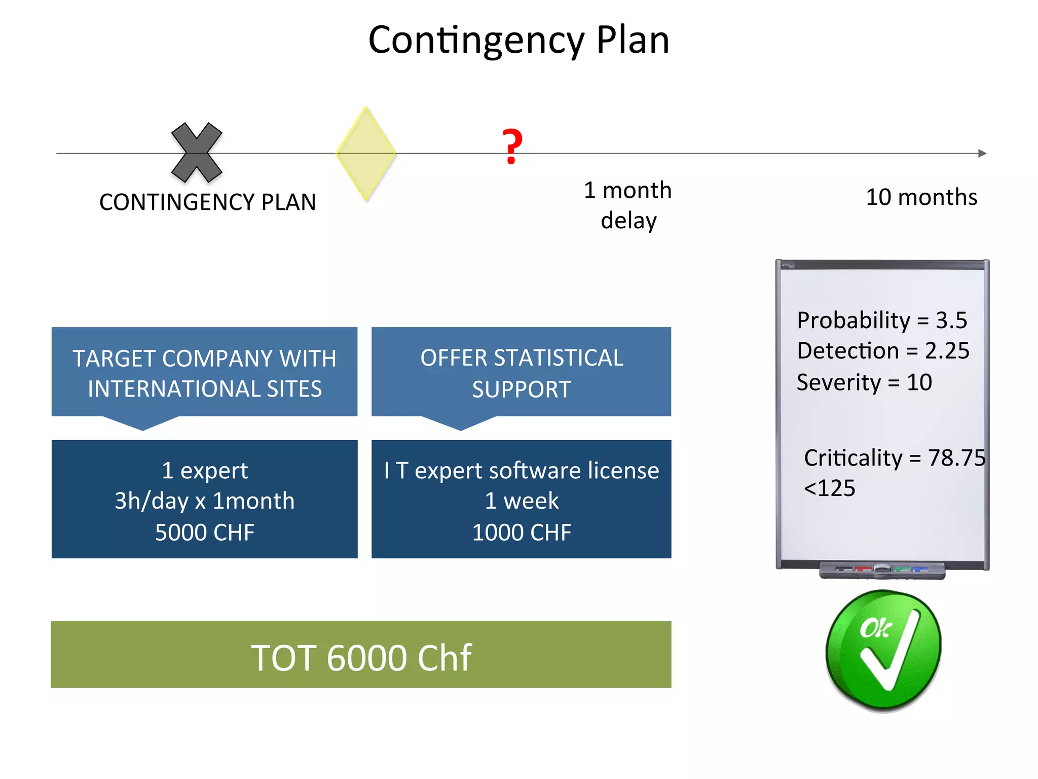 1	
  expert	
  
3h/day	
  x	
  1month	
  
5000	
  CHF	
  
TARGET	
  COMPANY	
  WITH	
  
INTERNATIONAL	
  SITES	
  
TOT	
  6000	
  Chf	
  
I	
  T	
  expert	
  sopware	
  license	
  
1	
  week	
  
1000	
  CHF	
  
10	
  months	
  1	
  month	
  
delay	
  
CONTINGENCY	
  PLAN	
  
Con.ngency	
  Plan	
  
	
  
OFFER	
  STATISTICAL	
  
SUPPORT	
  
	
  
?	
  
Probability	
  =	
  3.5	
  
Detec.on	
  =	
  2.25	
  
Severity	
  =	
  10	
  
Cri.cality	
  =	
  78.75	
  
<125	
  	
  
 